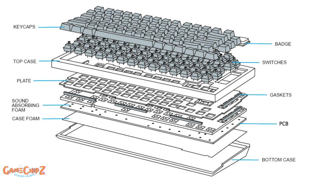 Anatomy of a mechanical keyboard
