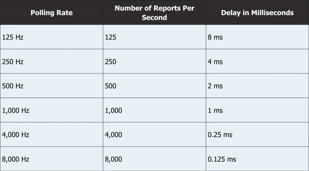 Polling Rate